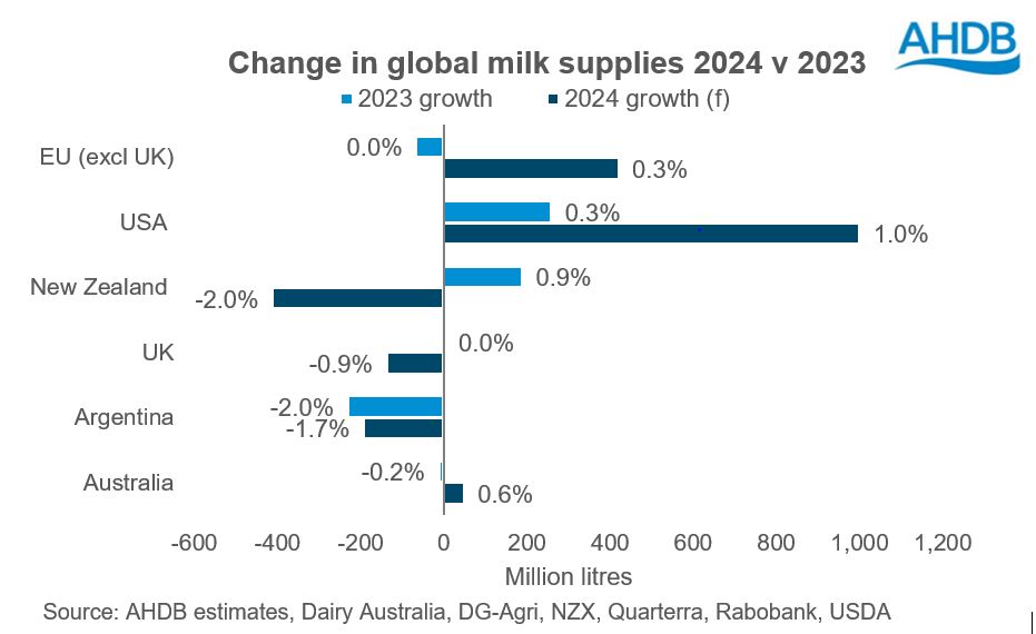 Growth in global milk supplies to be driven by the US